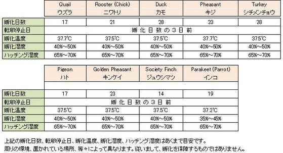 孵化温度湿度表