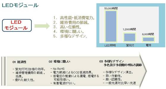LED モジュール