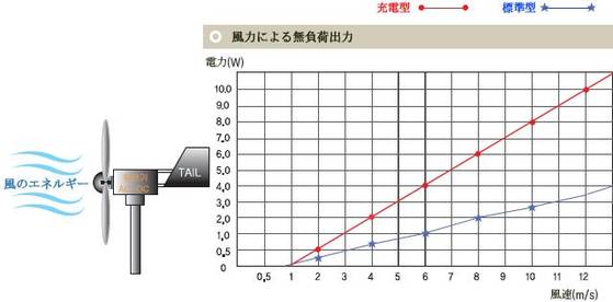 風速　発電関係図