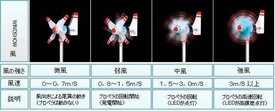 風速による回転