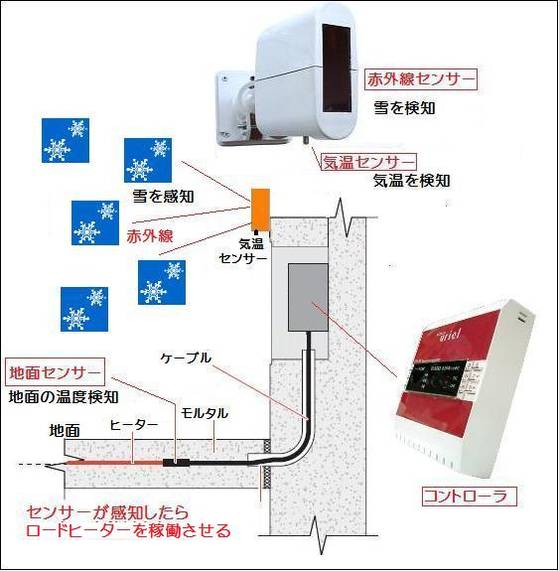 融雪センサー構図